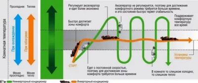 Инверторный и неинверторный кондиционер в чем разница?