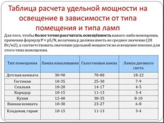 Мощность светодиодного светильника на метр площади