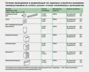 Сечение провода для электроплиты в квартире