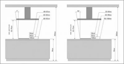 На какой высоте вешается вытяжка на кухне?