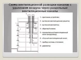 Как устроена вентиляция в многоквартирном доме?