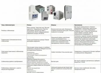 Как подобрать стабилизатор напряжения для дома?