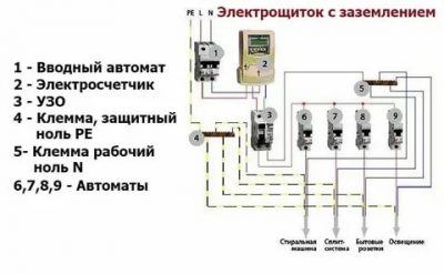 Как найти заземление в квартире?