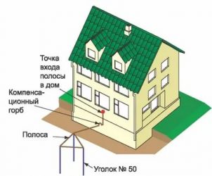 Как правильно заземлить частный дом?