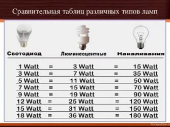 Мощность диодных ламп по сравнению с обычными