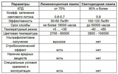 Люминесцентные и светодиодные светильники сравнение