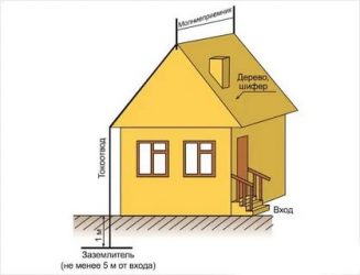 Нужно ли заземлять металлическую крышу дома?