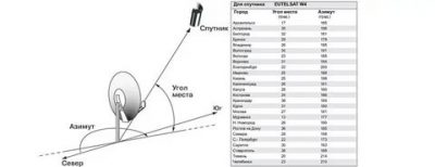 Как установить спутниковую тарелку телекарта самостоятельно?