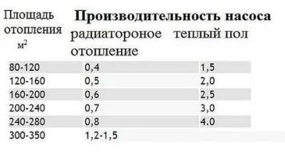 Как определить мощность насоса для отопления дома?