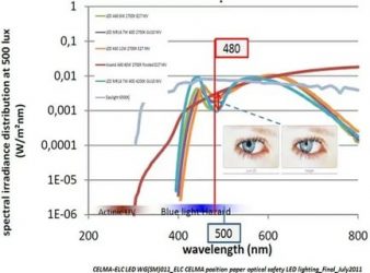 Вред от светодиодных ламп для зрения