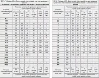 Соответствие сечения провода силе тока