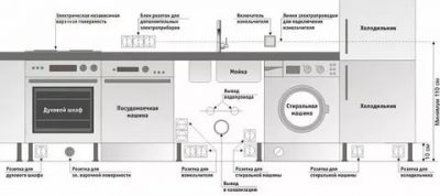 Розетка для посудомоечной машины расположение