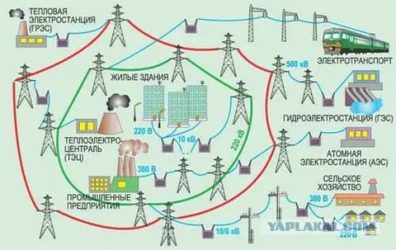 Как электричество попадает в квартиру?