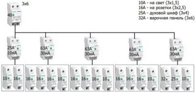 УЗО какой мощности правильно выбрать для квартиры?