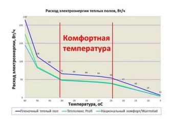 Много ли электричества потребляет теплый пол?