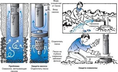 Кончилась вода в скважине что делать?