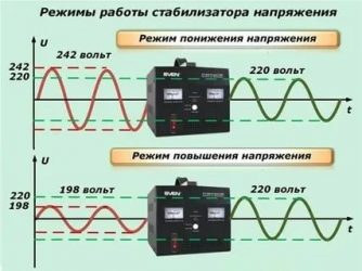 Как работает стабилизатор напряжения 220в для дома?