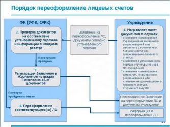 Как переоформить электричество на нового собственника?