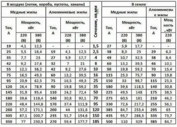 Как выбрать провод для электропроводки дома?