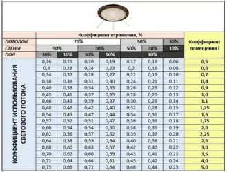 Коэффициент использования светового потока светодиодных светильников