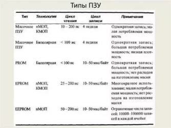 Что такое ПЗУ в электрике?