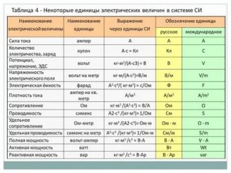 Единица количества электричества в системе си