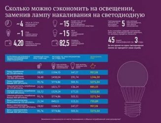 Как расходуется электроэнергия в лампе накаливания?