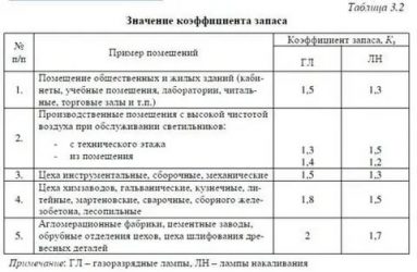 Коэффициент минимальной освещенности для светодиодных ламп