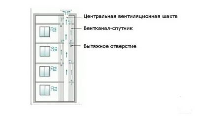 Как устроена вытяжка в многоэтажном доме?