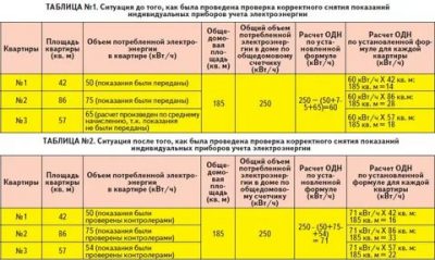 Как рассчитывается электроэнергия в коммунальной квартире?