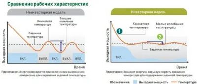 Инверторный и неинверторный кондиционер в чем разница?