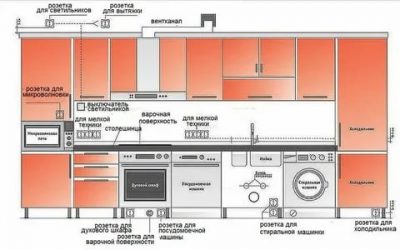 На каком уровне делать розетки на кухне?