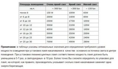 Количество светодиодных светильников на квадратный метр