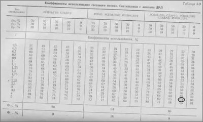 Коэффициент использования светового потока светодиодных светильников