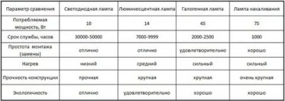 Срок службы светильников с люминесцентными лампами