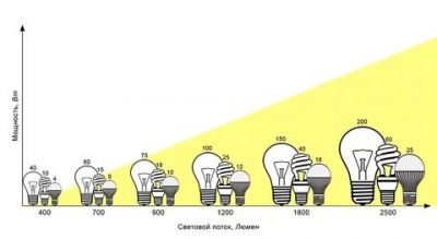 Светильники создающие узкий световой поток дают