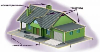 Нужно ли заземлять металлическую крышу дома?