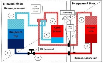 Как работает кондиционер в квартире?