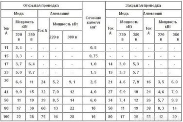 На какую мощность рассчитана проводка в квартире?