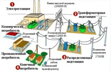 Как электричество попадает в квартиру?