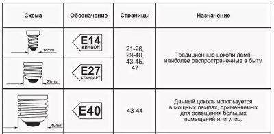 Виды цоколей ламп освещения 220 вольт