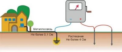 Как проверить сопротивление заземления в частном доме?