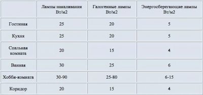 Количество точечных светильников на квадратный метр