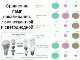 Люминесцентные и светодиодные светильники сравнение