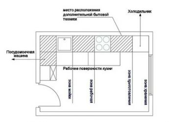 Как правильно расставить бытовую технику на кухне?