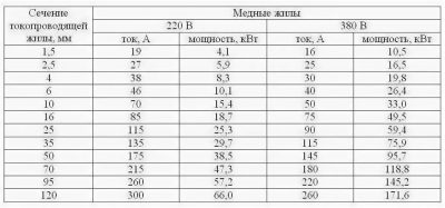 Соответствие сечения провода силе тока