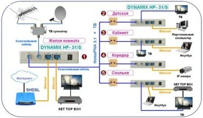 Как правильно развести интернет по квартире?