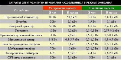 Много ли электричества потребляет компьютер?