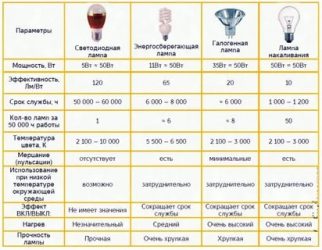 Мощность диодных ламп по сравнению с обычными