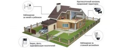 Как выбрать систему видеонаблюдения для частного дома?